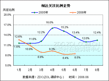 06年暑期數碼相機市場消費潛力預測分析與軟件開發新機遇