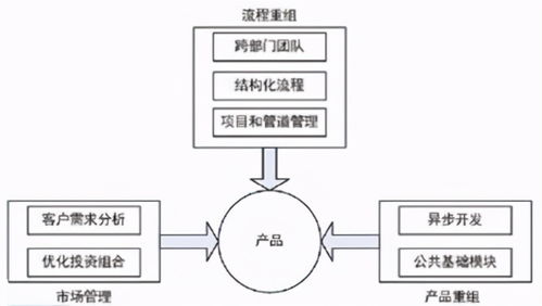 IPD產品開發(fā)在運動項目經營中的項目管理實踐