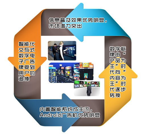 智能化引領數字標牌產業邁向內容為王新時代——2014年技術、產品與市場展望