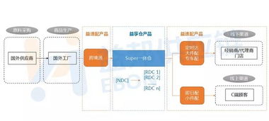 全球化與新零售浪潮下，倉配物流行業的變革與發展之路——以凌云集團供應鏈為例