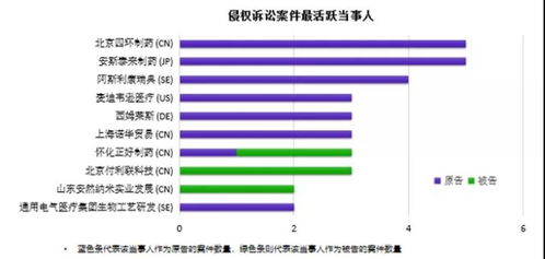 生物醫(yī)藥領域專利無效及侵權訴訟數據分析 以生物領域為核心